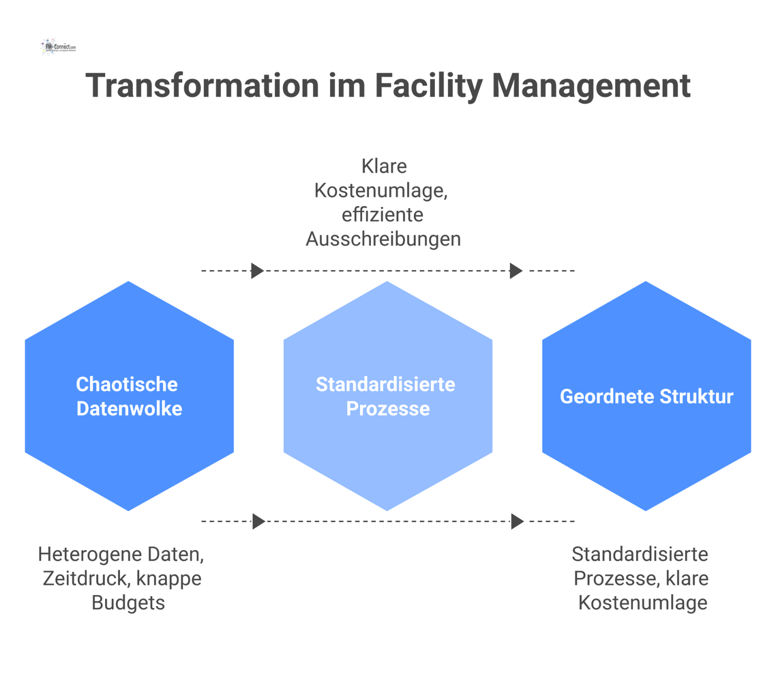 Ein Konzeptdiagramm zeigt die Transformation von chaotischen Problemen wie Zeitdruck zu geordneten Lösungen wie standardisierten Prozessen im Facility Management.