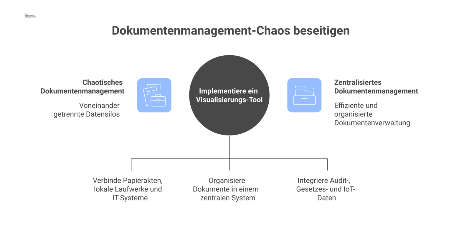 Diagramm von getrennten Datensilos und unstrukturierten Dokumenten, die durch Audit, Gesetze und IoT-Datenflut unter Druck stehen.