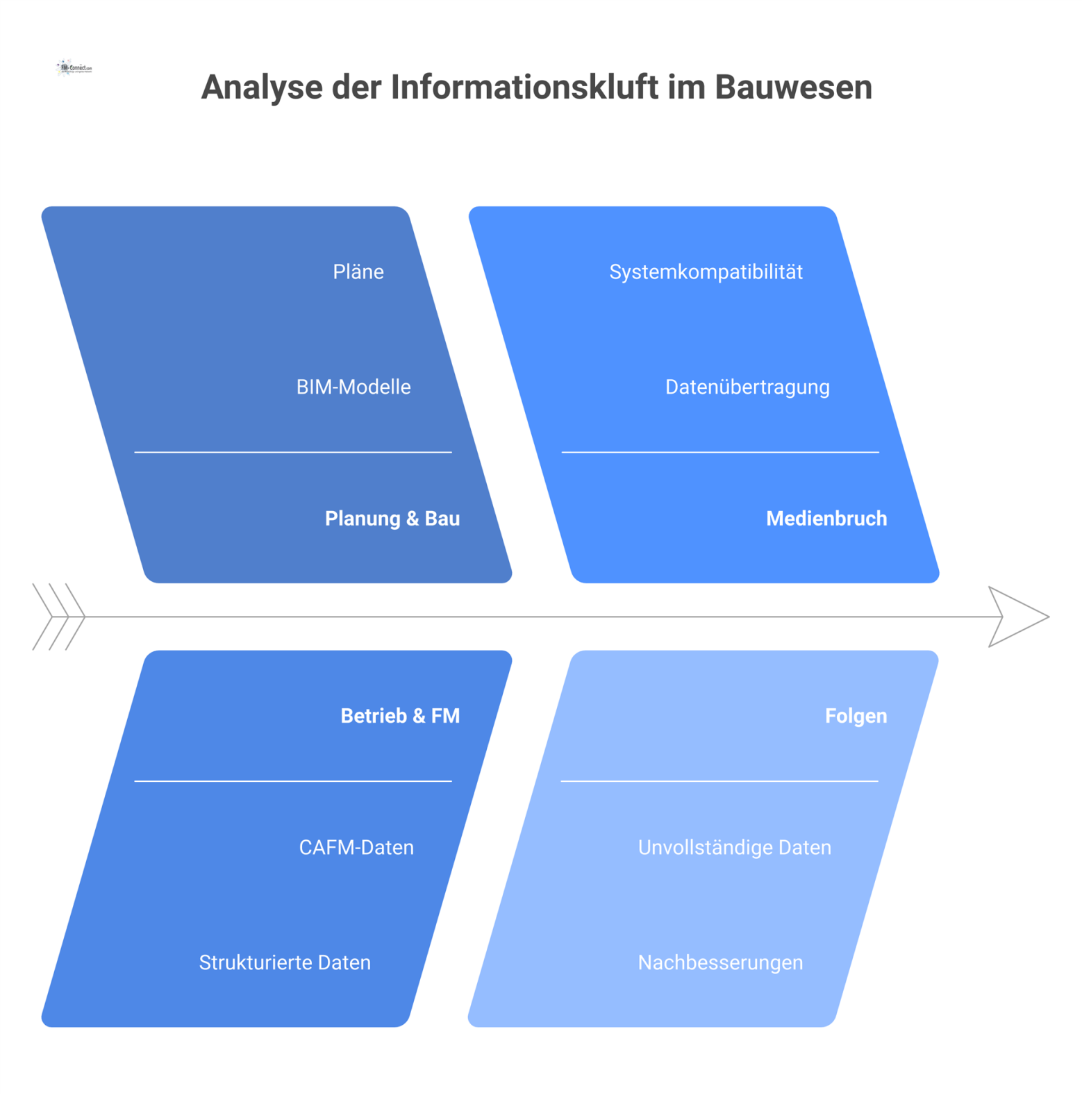 Diagramm der Informationskluft zwischen Planung/Bau links und Betrieb/FM rechts. Ein Medienbruch dazwischen führt zu unvollständigen Daten und hohen Kosten.