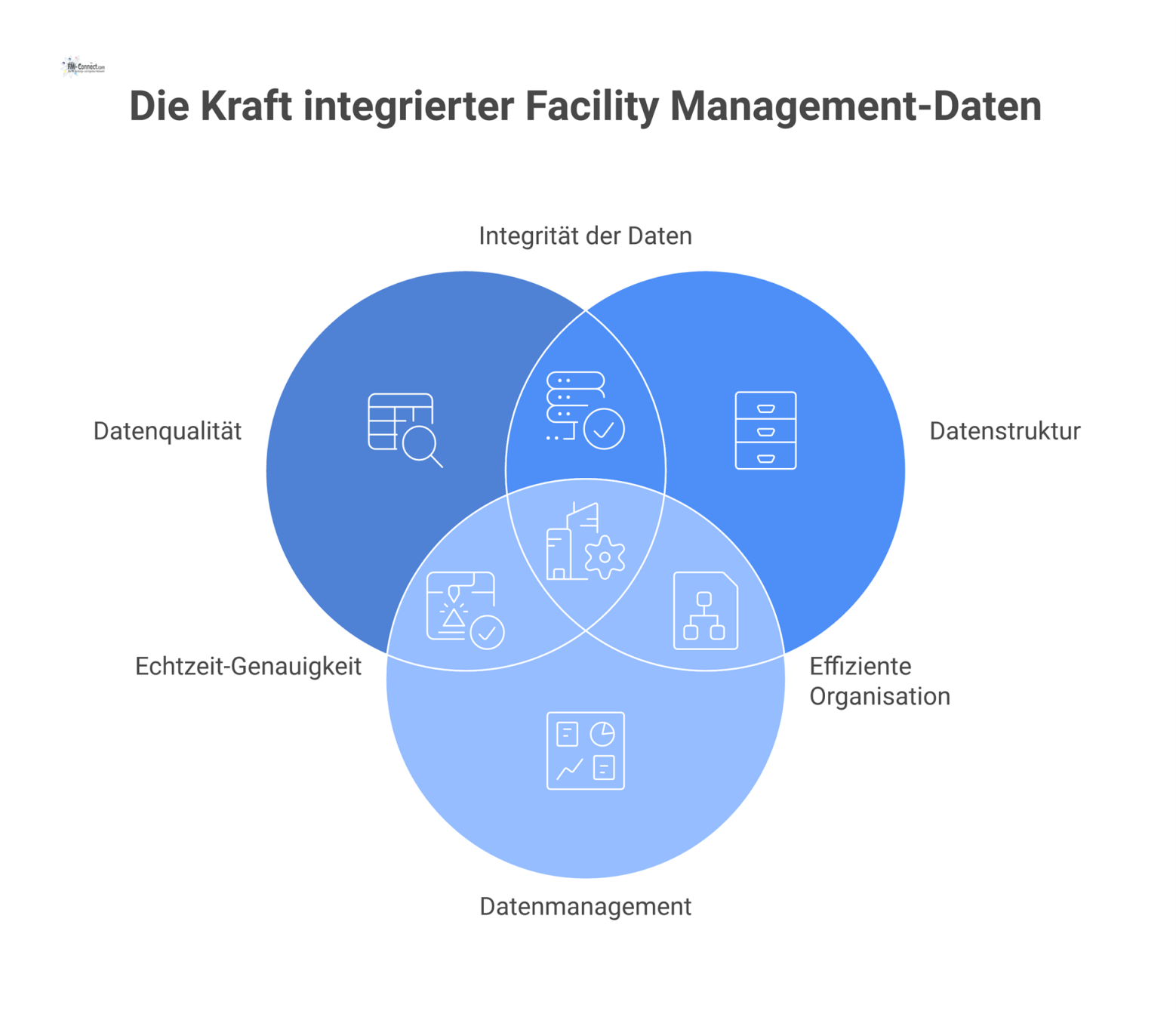 Infografik zum Wandel im Facility Management, von chaotischen Excel-Inseln zu einem stabilen, auf drei Säulen ruhenden CAFM-System.