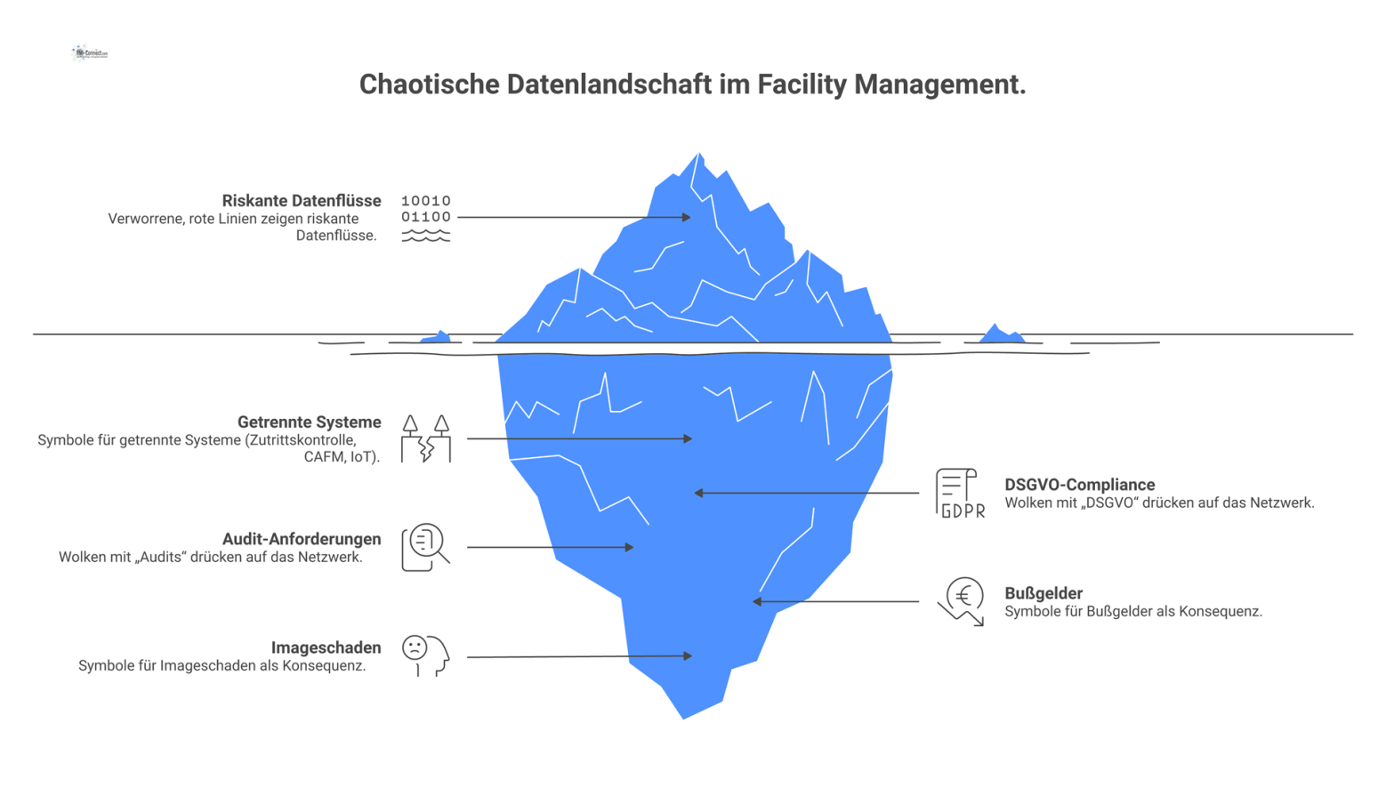 Netzwerkdiagramm zeigt getrennte Systeme mit riskanten Datenflüssen, unter Druck von DSGVO und Audits, was zu Bußgeldern und Imageschäden führt.