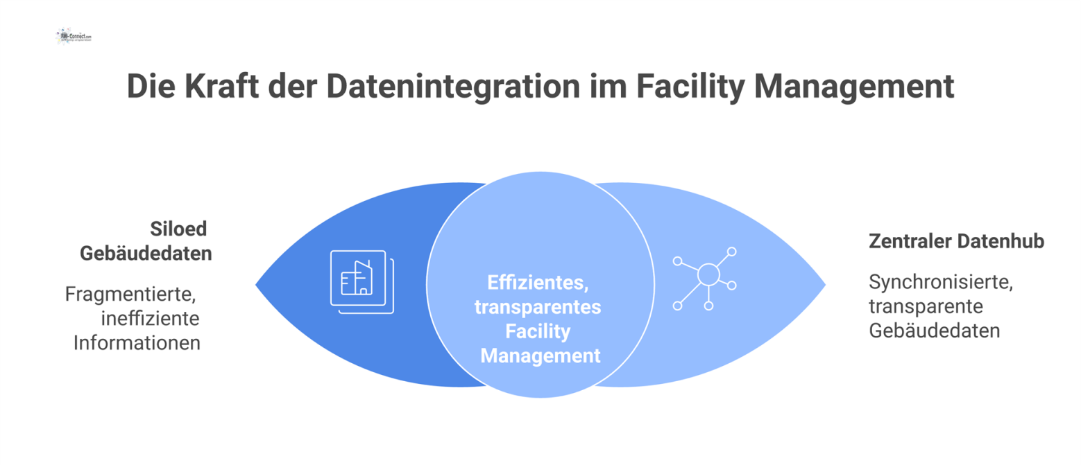 Gegenüberstellung von chaotischen Datensilos und einem zentralen Hub, der BIM- und FM-Daten für einen effizienten Überblick synchronisiert.