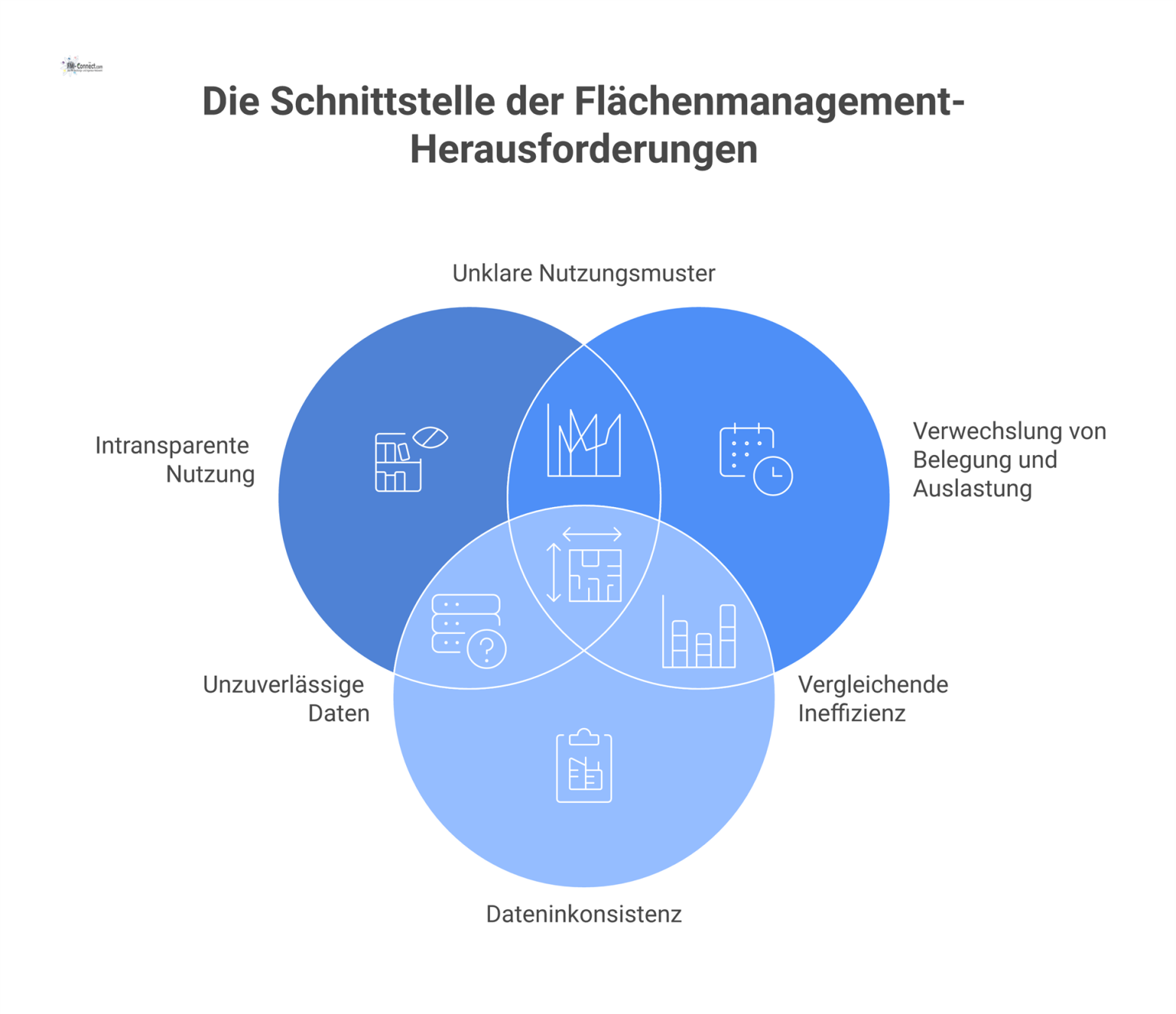 Infografik, die drei Kernprobleme im Flächenmanagement zeigt: Intransparente Nutzung, Verwechslung von Belegung und Auslastung sowie Dateninkonsistenz.