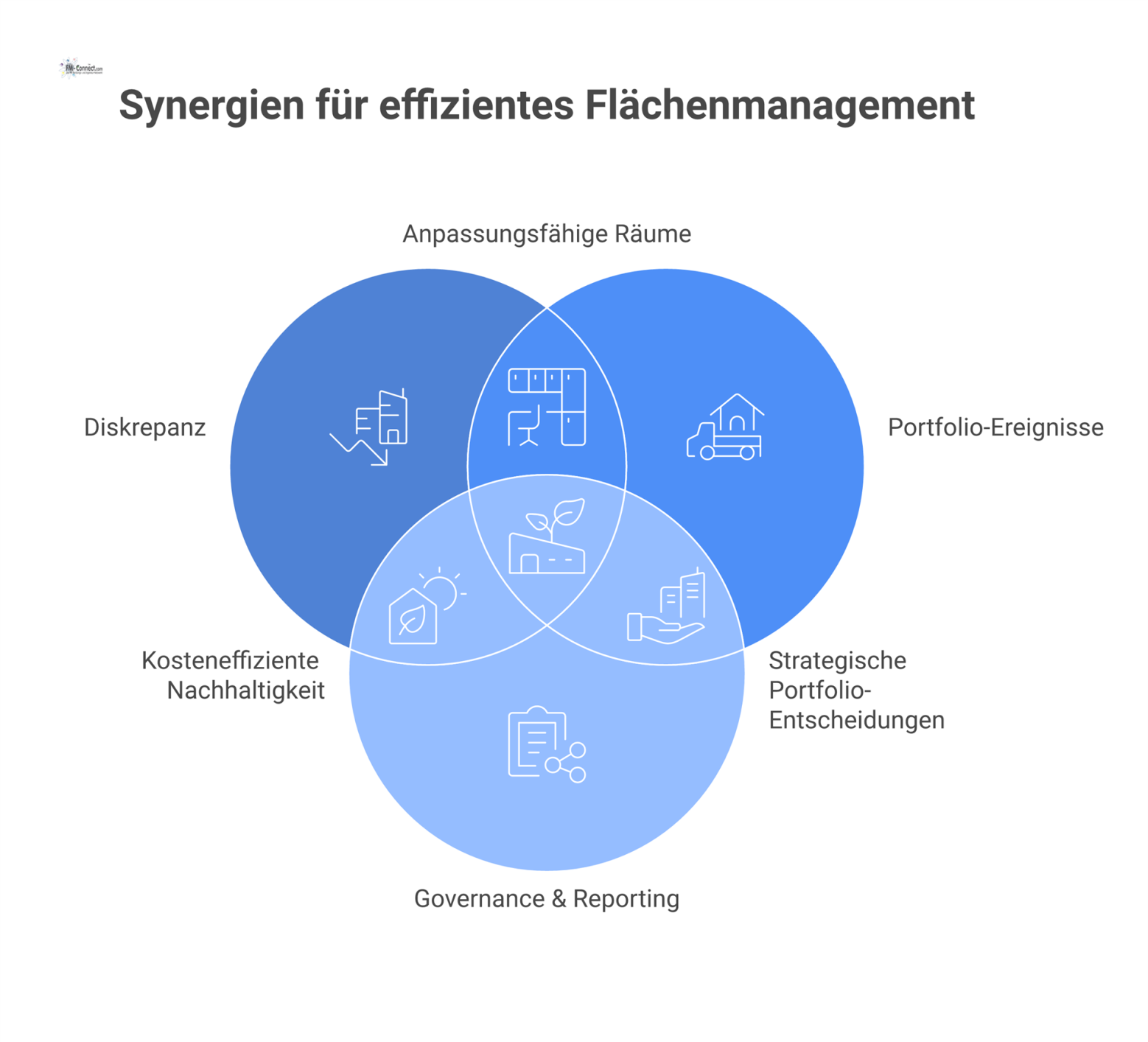 Mindmap mit dem zentralen Knoten 'Flächenoptimierung & Right-Sizing' und den drei Hauptzweigen: Diskrepanz, Portfolio-Ereignisse und Governance & Reporting.