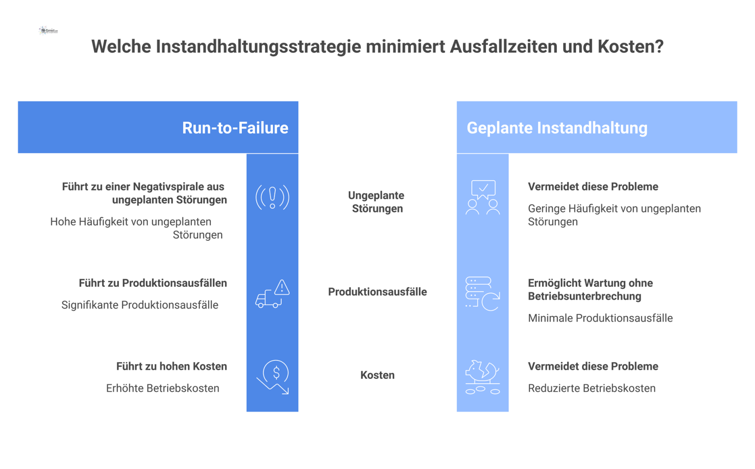 Diagramm, das die negative Run-to-Failure-Strategie einer geplanten Instandhaltung gegenüberstellt, welche ungeplante Störungen, Produktionsausfälle und hohe Kosten vermeidet.