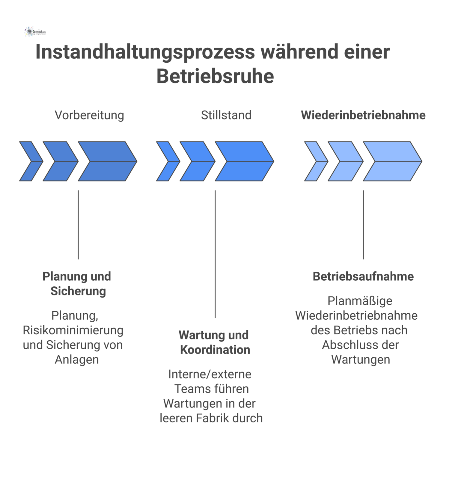 Timeline-Infografik, die den Prozess der Instandhaltung in einer Fabrik während einer Betriebsruhe in drei Phasen darstellt: Vorbereitung, Stillstand, Wiederinbetriebnahme.