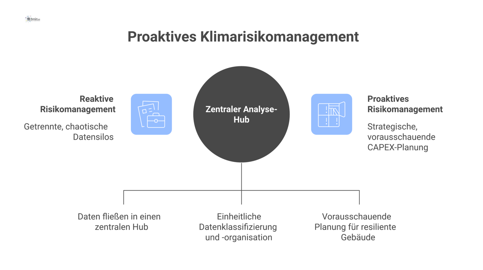 Infografik über den Wandel von getrennten Datensilos und reaktiven Maßnahmen zu einem zentralen Analyse-Hub für proaktive Gebäudeplanung.