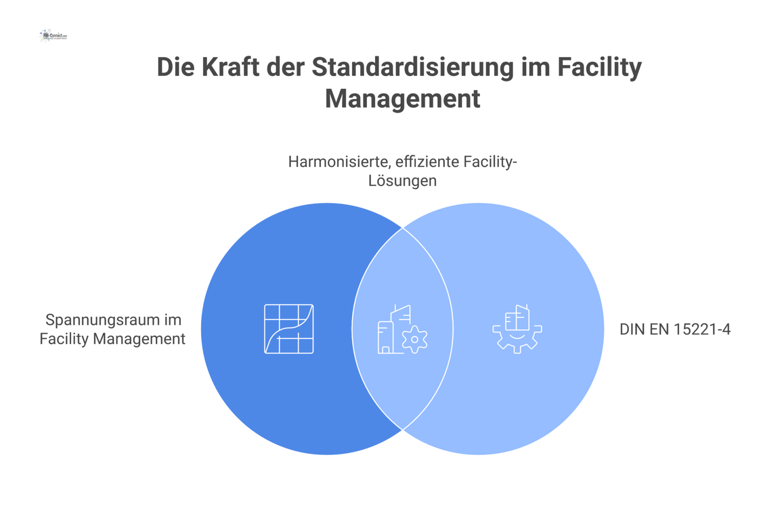Ein Diagramm, das den Spannungsraum im Facility Management zwischen heterogenen Ursachen und der standardisierenden Norm DIN EN 15221-4 als Lösung darstellt.