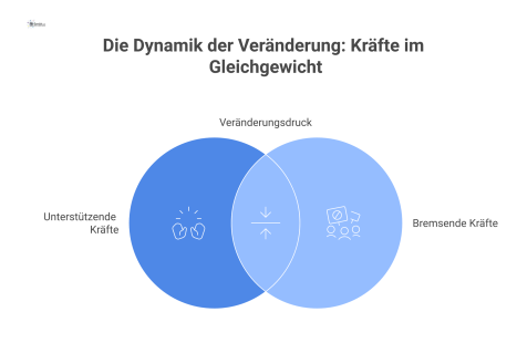 Eine Kraftfeld-Analyse zeigt das Veränderungsziel in der Mitte, auf das unterstützende Kräfte von links und bremsende Kräfte von rechts einwirken. 