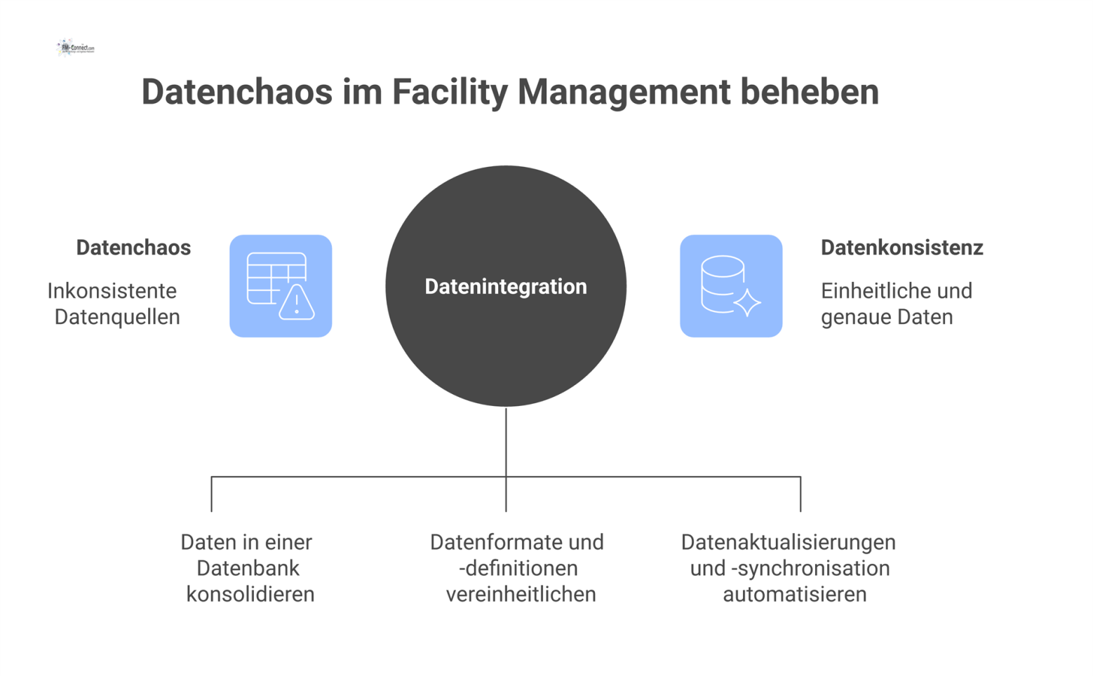 Flussdiagramm zum Datenchaos, das von chaotischen Quellen wie Papier und Excel zu inkonsistenten Daten und fehlerhaften Plänen führt.