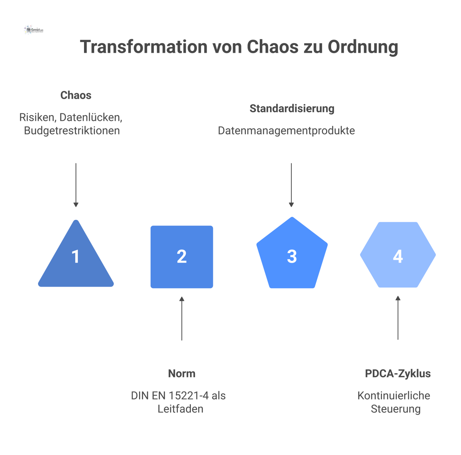 Ein Diagramm zeigt, wie die Norm DIN EN 15221-4 chaotische Risiken in einen geordneten Prozess mit PDCA-Zyklus transformiert.