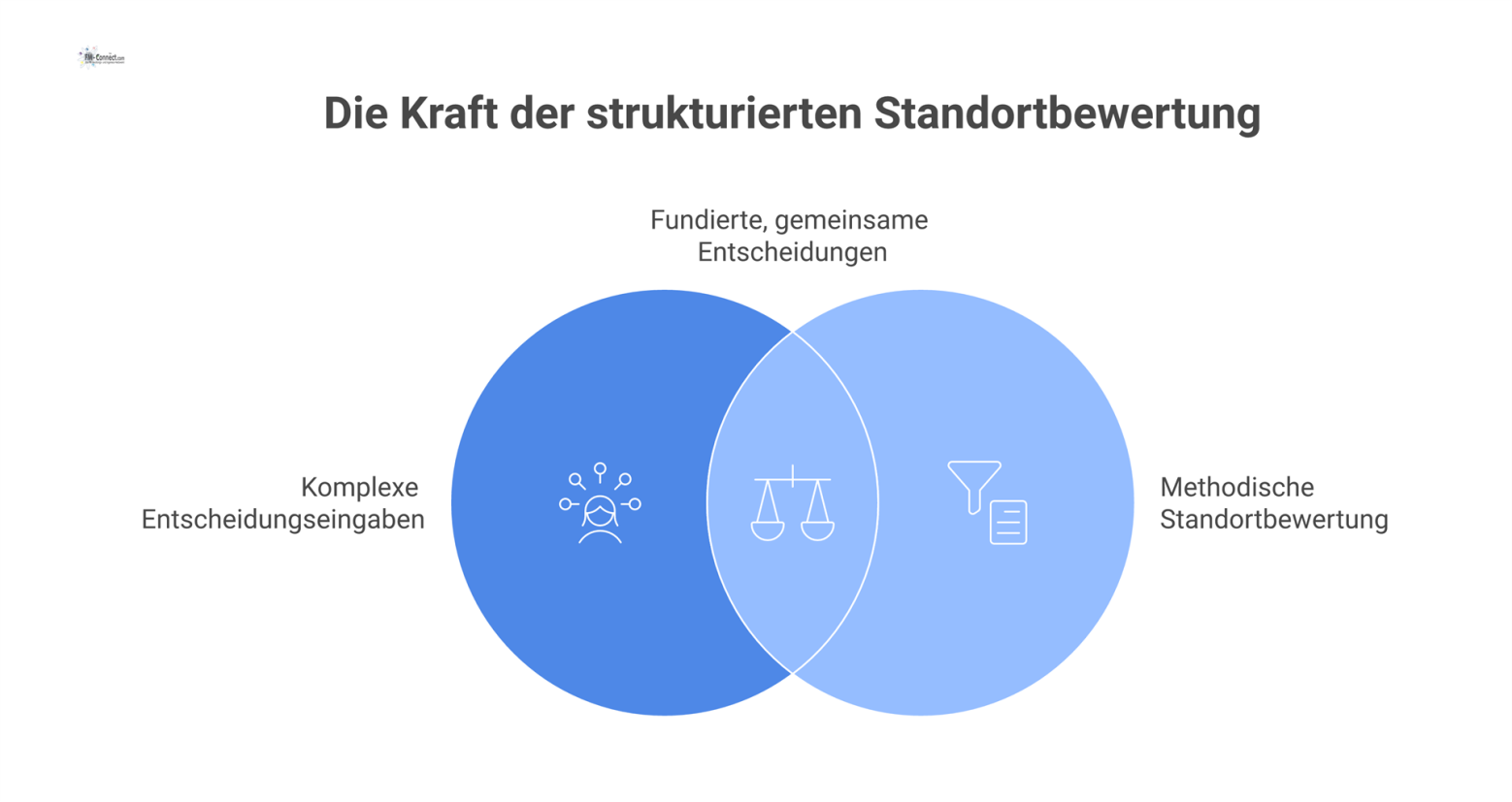Ein Diagramm, das chaotische Auslöser und Ziele links zeigt, die durch einen Trichter in eine strukturierte Entscheidungsgrundlage rechts umgewandelt werden.