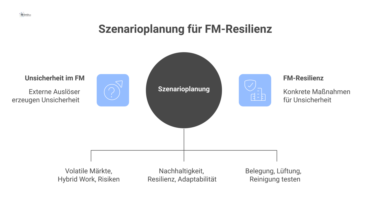 Diagramm zur Szenarioplanung im Facility Management, das externe Auslöser, das Spannungsfeld und konkrete Maßnahmen zur Risikobewältigung aufzeigt.