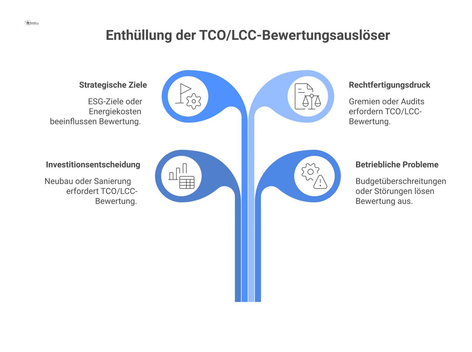 Infografik mit vier Haupt-Auslösern für eine TCO-Bewertung: Investition, Probleme, Strategie und Rechtfertigungsdruck im Spannungsfeld von CAPEX und OPEX.