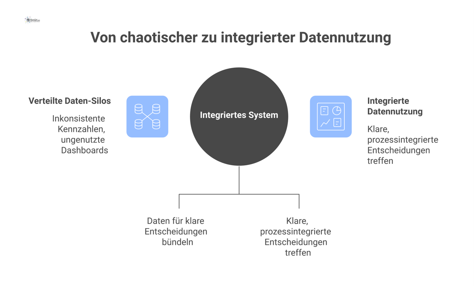 Diagramm zeigt den Wandel von chaotischen Datensilos und gebrochenen Prozessen zu einem integrierten System für klare, prozessintegrierte Entscheidungen.