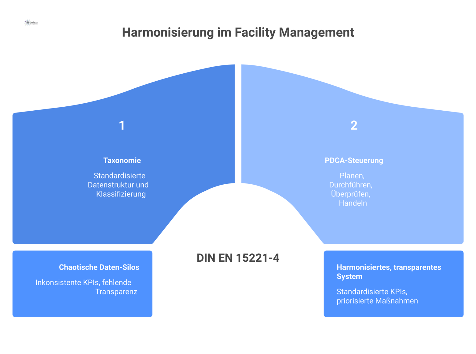Vorher-Nachher-Diagramm: Von chaotischen Daten-Silos zu einem harmonisierten System im Facility Management, ermöglicht durch die DIN EN 15221-4.