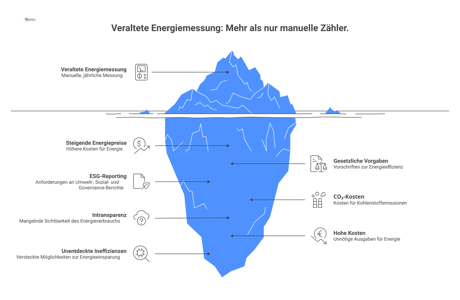 Ein Spannungsfeld visualisiert das Problem der veralteten Energiemessung, beeinflusst durch steigende Energiepreise, Gesetze, ESG-Reporting und CO₂-Kosten.