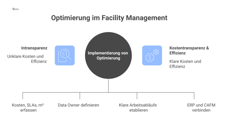Diagramm zum Ziel 'Kostentransparenz & Effizienz', das umgeben ist von den Säulen: strukturierte Daten, Governance und Prozesse.