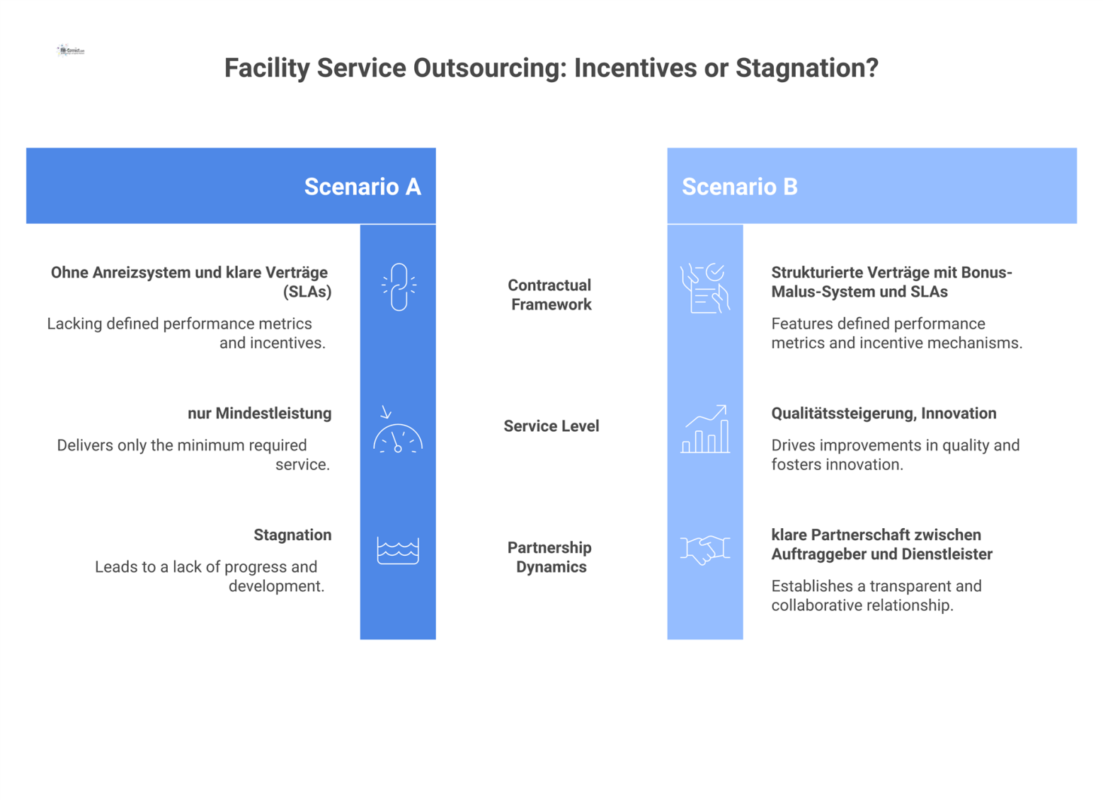 Diagramm, das zwei Szenarien des Facility-Service-Outsourcings vergleicht: Eines ohne Anreize und eines mit strukturierten Verträgen und Qualitätssteigerung.