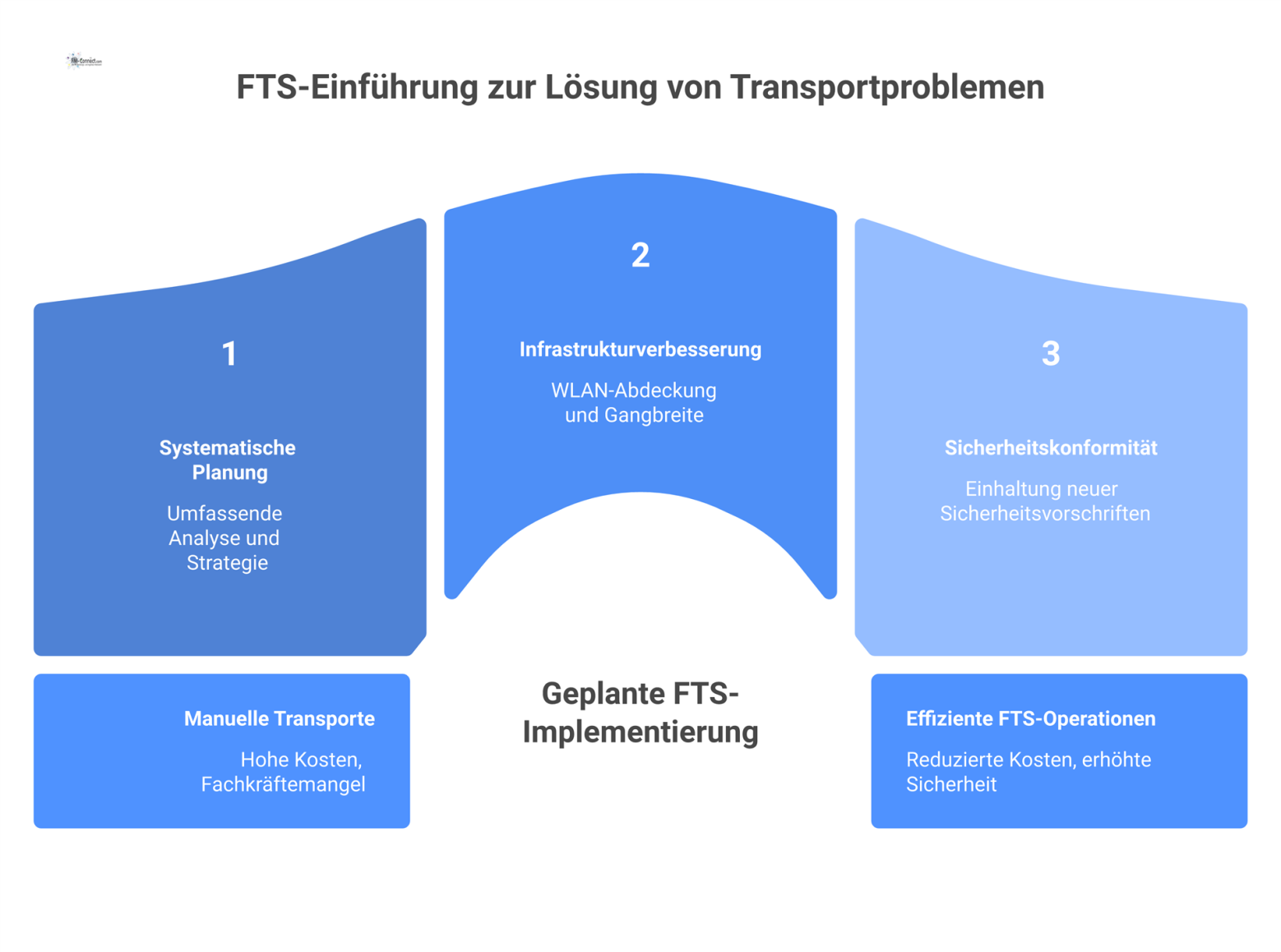 Infografik zu Treibern für die Einführung von FTS, welche Probleme wie Fachkräftemangel und Kosten der systematischen Implementierung als Lösung gegenüberstellt.