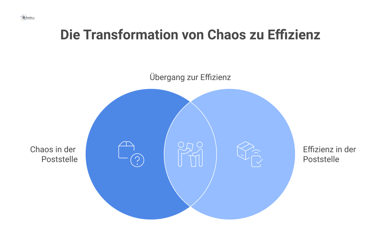 Infografik, die eine chaotische, manuelle Poststelle mit einer modernen, effizienten und digitalen Poststelle vergleicht.