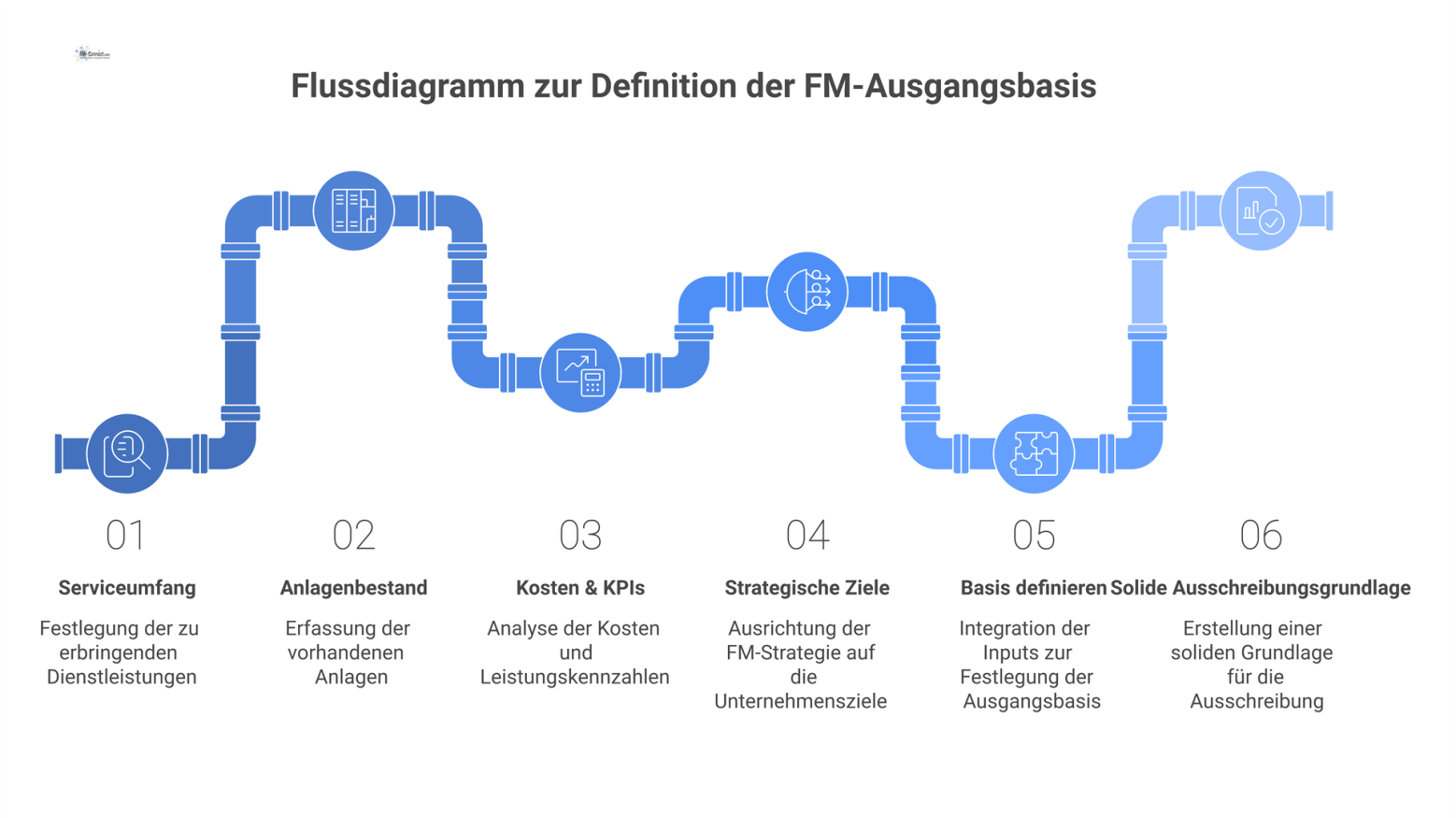 Infografik-Flussdiagramm, das vier Inputs zeigt, die in den Prozess 'Basis definieren' fließen und zu einer soliden Ausschreibungsgrundlage führen. 