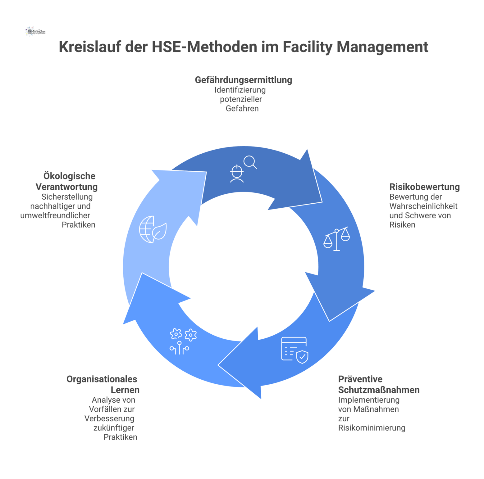 Ein Kreislaufdiagramm der fünf HSE-Kernprozesse im Facility Management: Gefährdungsermittlung, Risikobewertung, Schutzmaßnahmen, organisationales Lernen und ökologische Verantwortung.