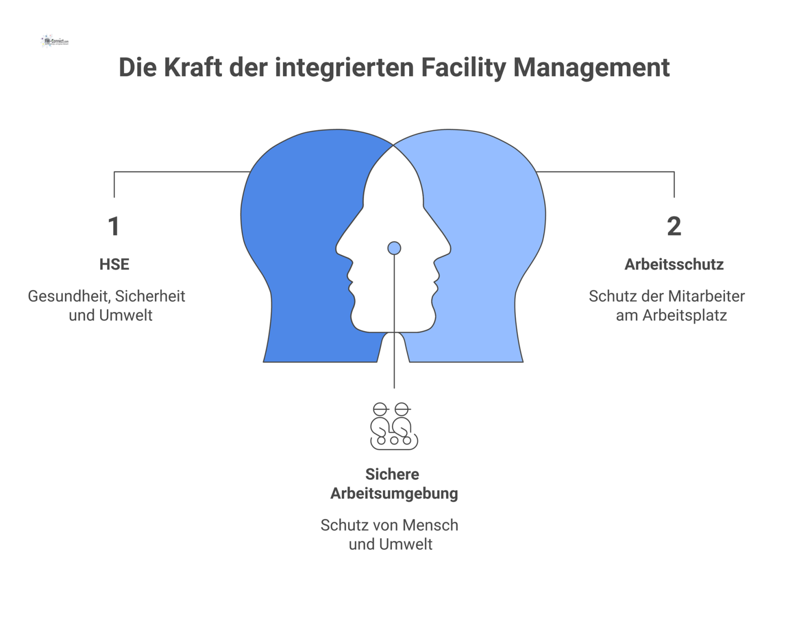 Venn-Diagramm mit drei Kreisen für HSE, Arbeitsschutz und technische Sicherheit, deren zentrale Schnittmenge das Integrierte Facility Management darstellt.