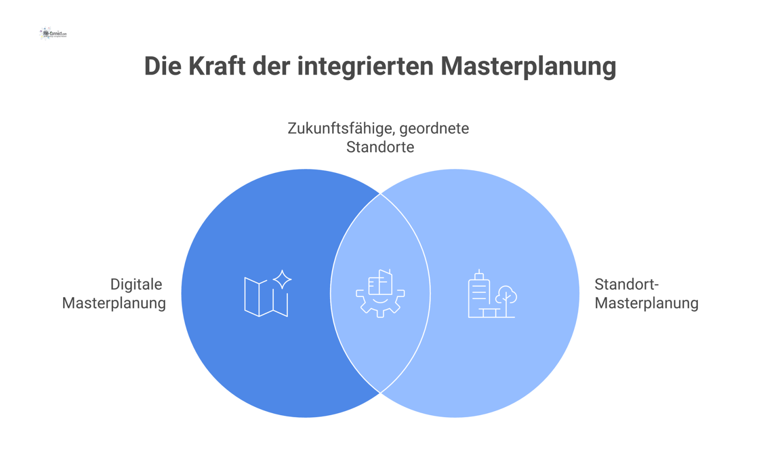 Ein digitaler Masterplan, der über einem Standort liegt und einzelne Bauprojekte zu einem geordneten, zukunftsfähigen Ganzen mit koordinierten Zonen verbindet. 