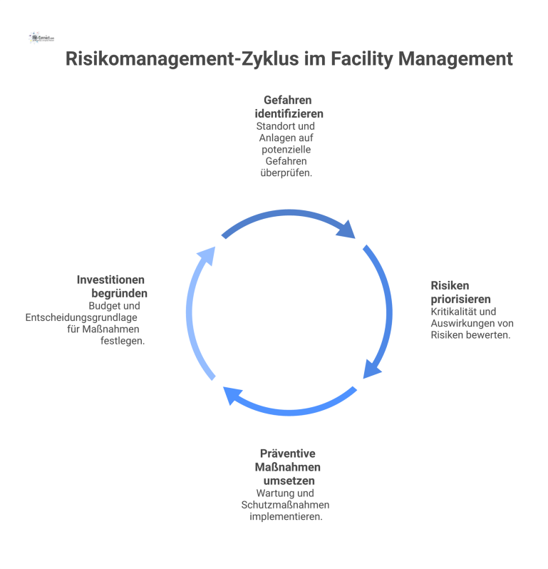 Kreislaufdiagramm zum Risikomanagement im Facility Management mit den vier Phasen: Gefahren identifizieren, Risiken priorisieren, Maßnahmen umsetzen, Investitionen begründen.