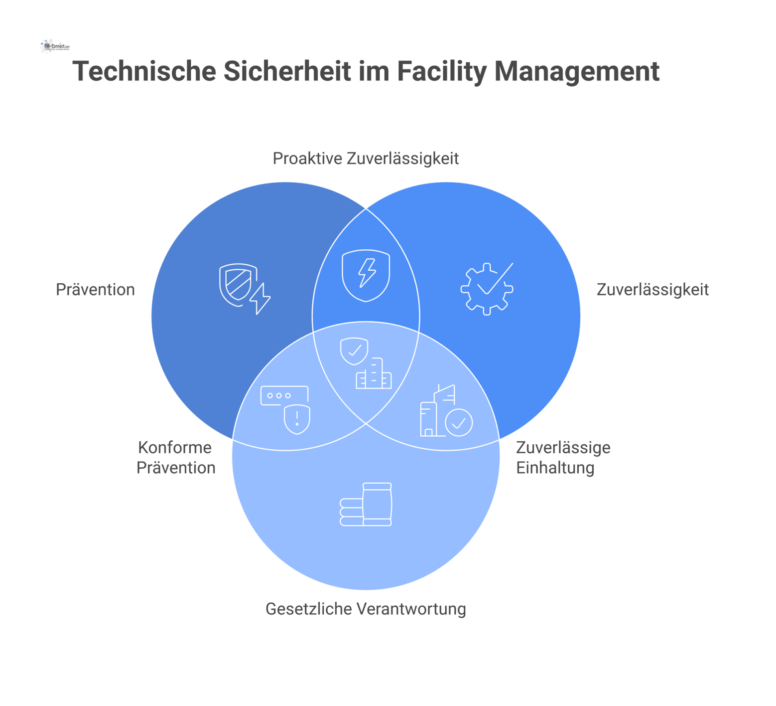 Infografik eines Netzwerks aus Gebäudetechnik-Symbolen, umgeben von einem Schutzschild, der Risiken wie Kaskadenausfälle symbolisch abwehrt.