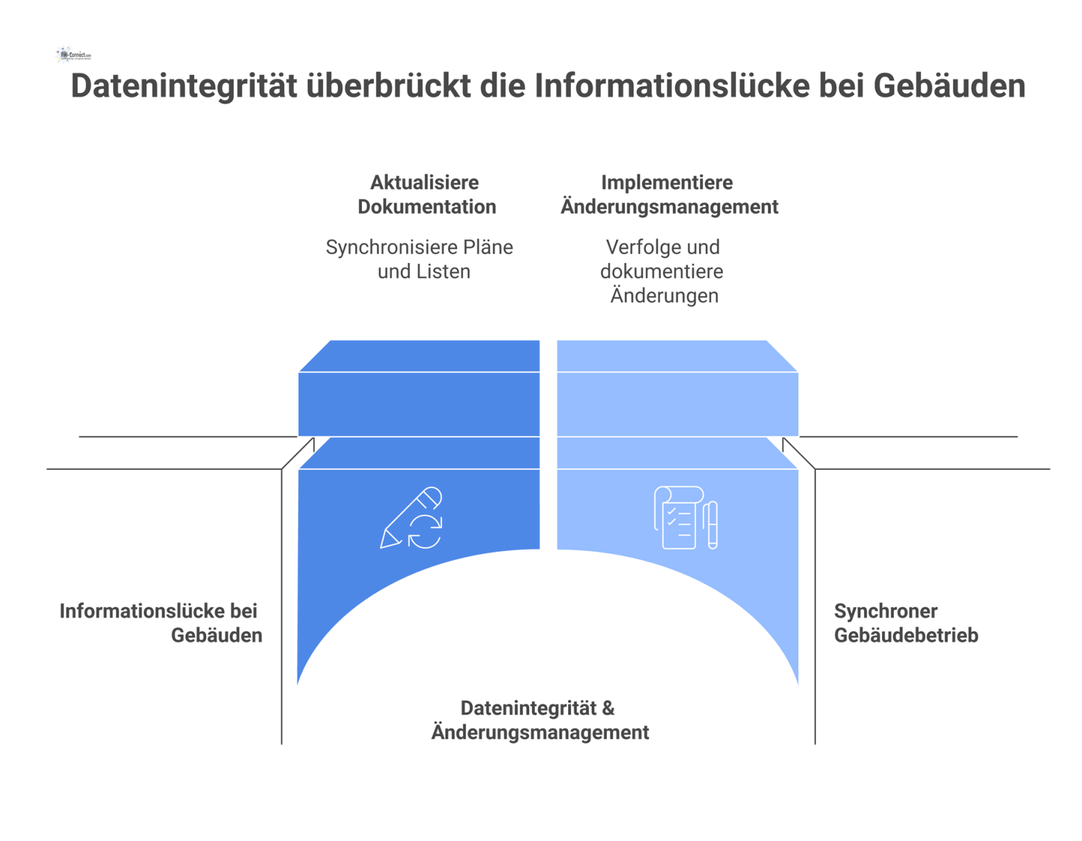 Eine wachsende Kluft zwischen der Realität eines Gebäudes und der veralteten Dokumentation wird durch eine Brücke namens Datenintegrität überbrückt. 