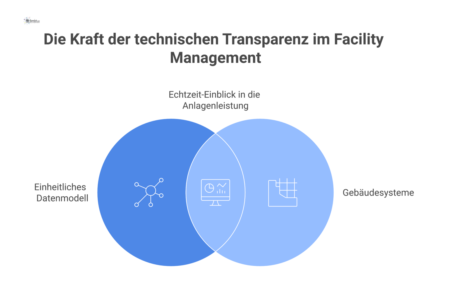 Netzwerkdiagramm mit einem leuchtenden Kern als Datenmodell, von dem Linien zu Clustern für Gebäudesysteme wie HLK und Elektro führen.