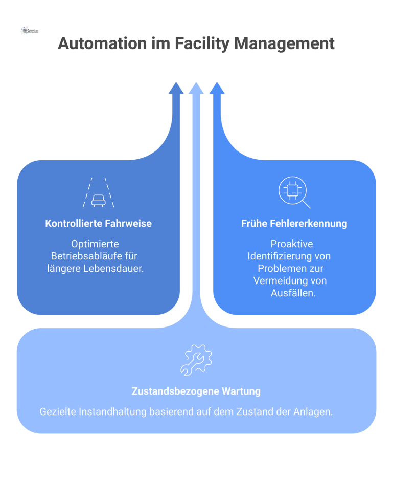 Nutzen von Automation im Facility Management Infografik, die zeigt, wie kontrollierte Fahrweise, frühe Fehlererkennung und zustandsbezogene Wartung im Facility Management zu reduzierten Lebenszykluskosten führen.