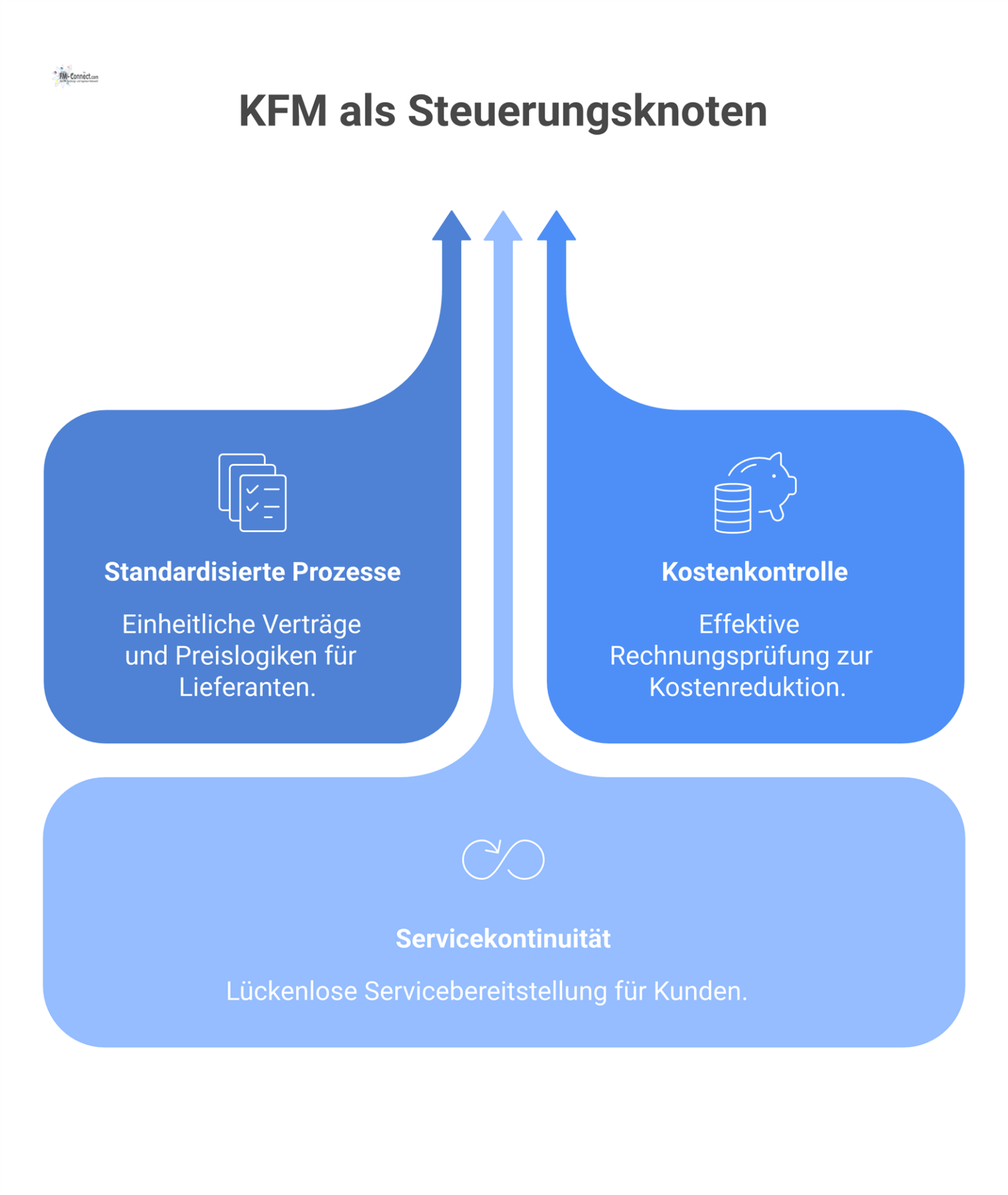 Infografik, die Kaufmännisches Facility Management als zentralen Knotenpunkt zeigt, von dem Prozesse zu Lieferanten für verbesserte Kostenkontrolle führen.