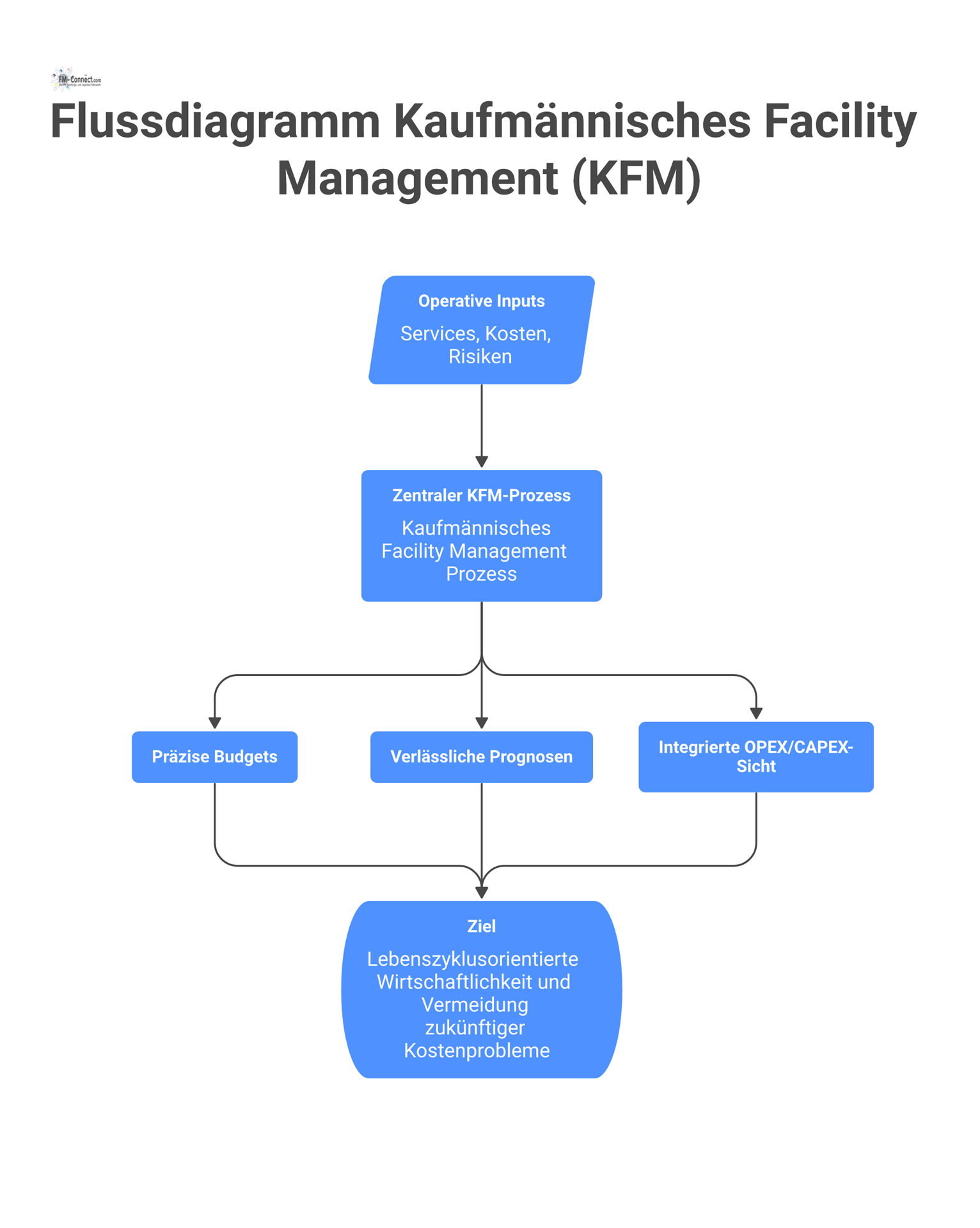 Flussdiagramm zum kaufmännischen Facility Management, das operative Inputs wie Services und Kosten in wirtschaftliche Outputs wie Budgets und Prognosen umwandelt.