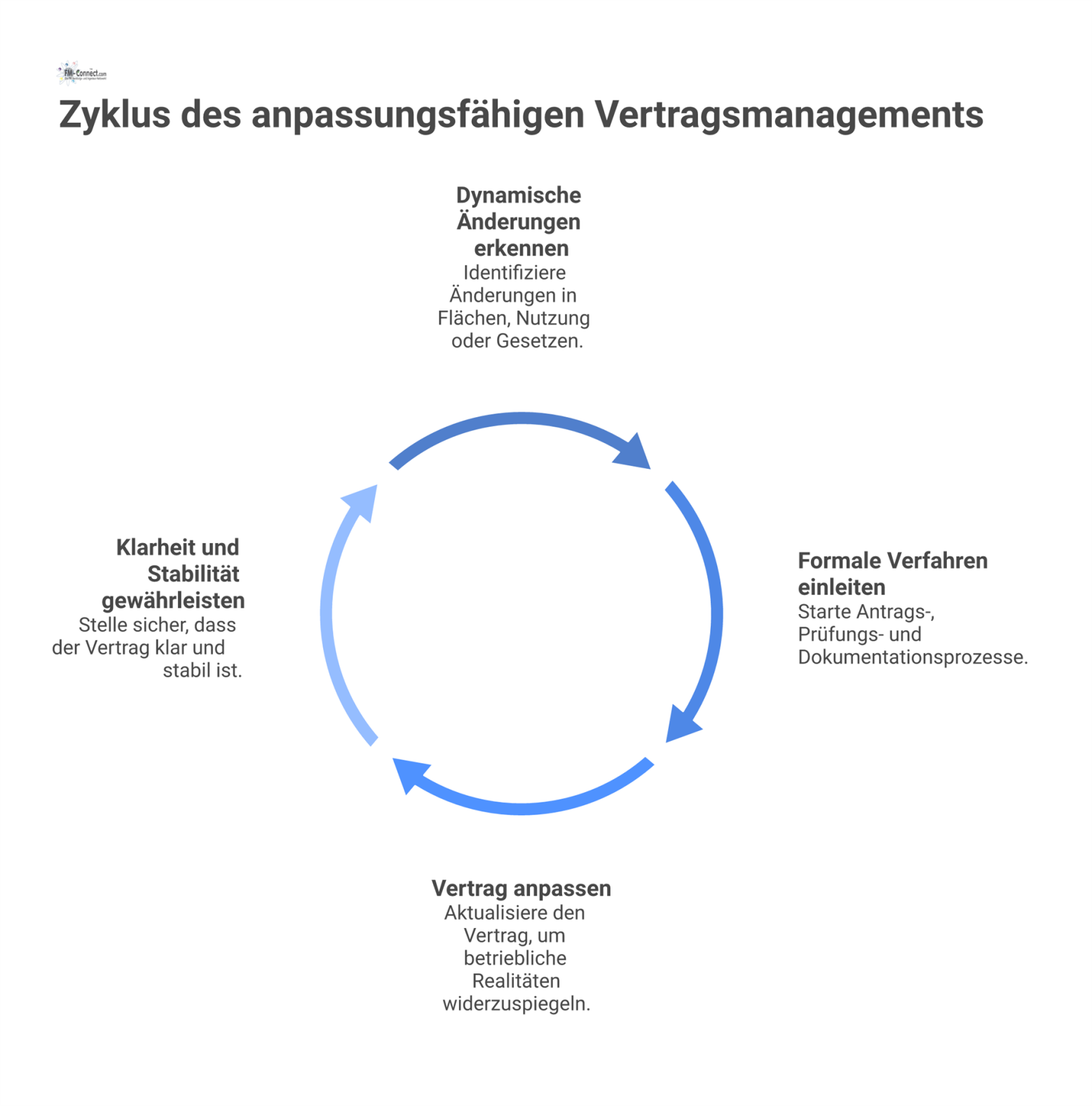 Prozessdiagramm, das zeigt, wie dynamische Änderungen durch formale Verfahren zu einem kontrolliert flexiblen Vertrag im Facility Management führen.
