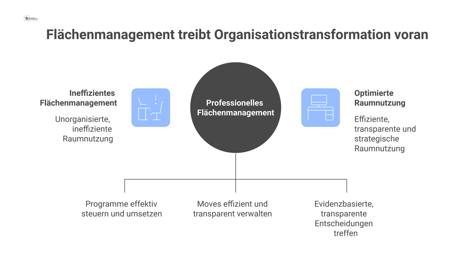 Diagramm über professionelles Flächenmanagement als Instrument der Transformation, gestützt auf die drei Säulen Programmsteuerung, Änderungsmanagement und Widerstandsreduktion durch Transparenz.