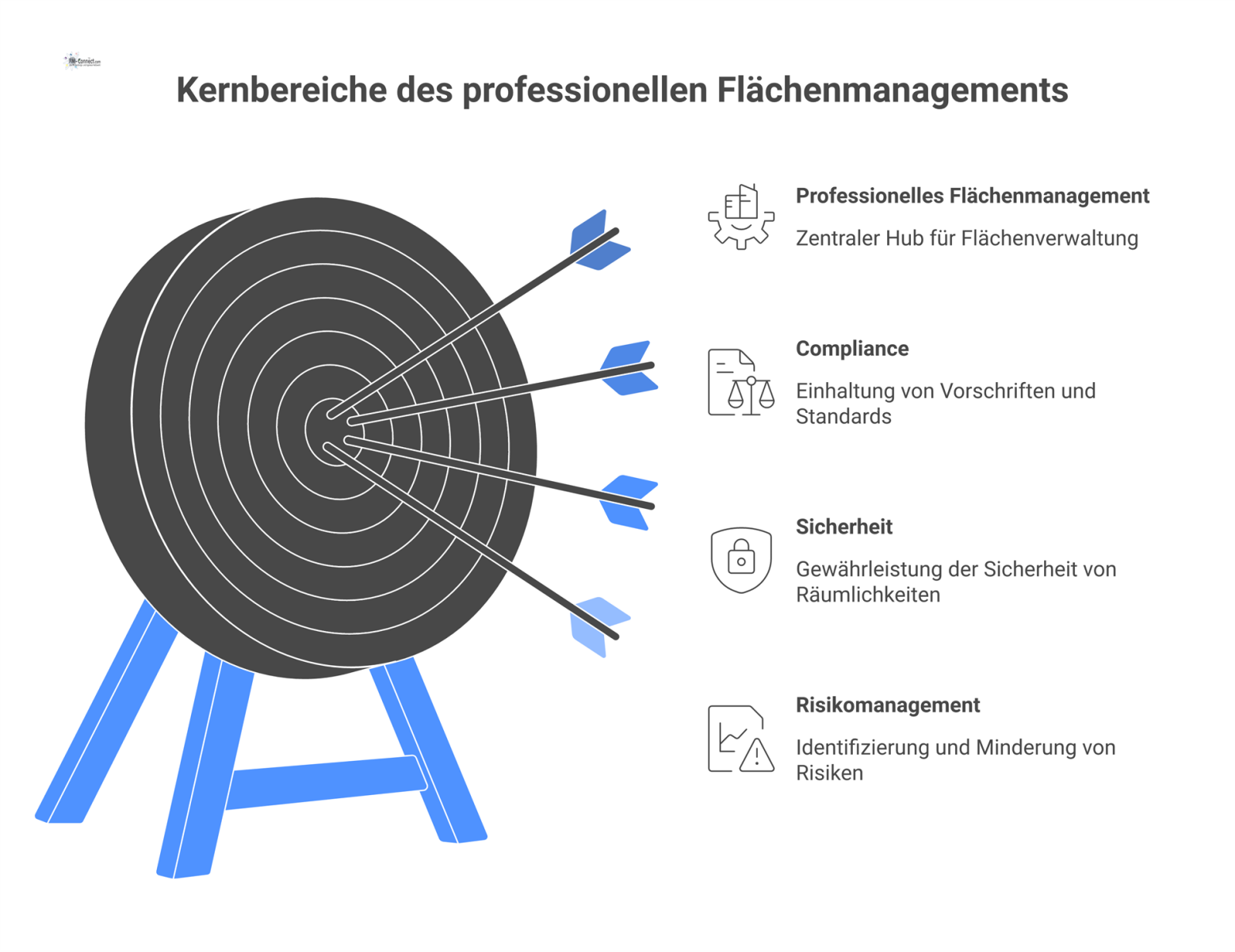 Infografik mit Flächenmanagement als zentralem Hub, von dem Pfeile zu den drei Kernbereichen Compliance, Sicherheit und Risikomanagement führen.