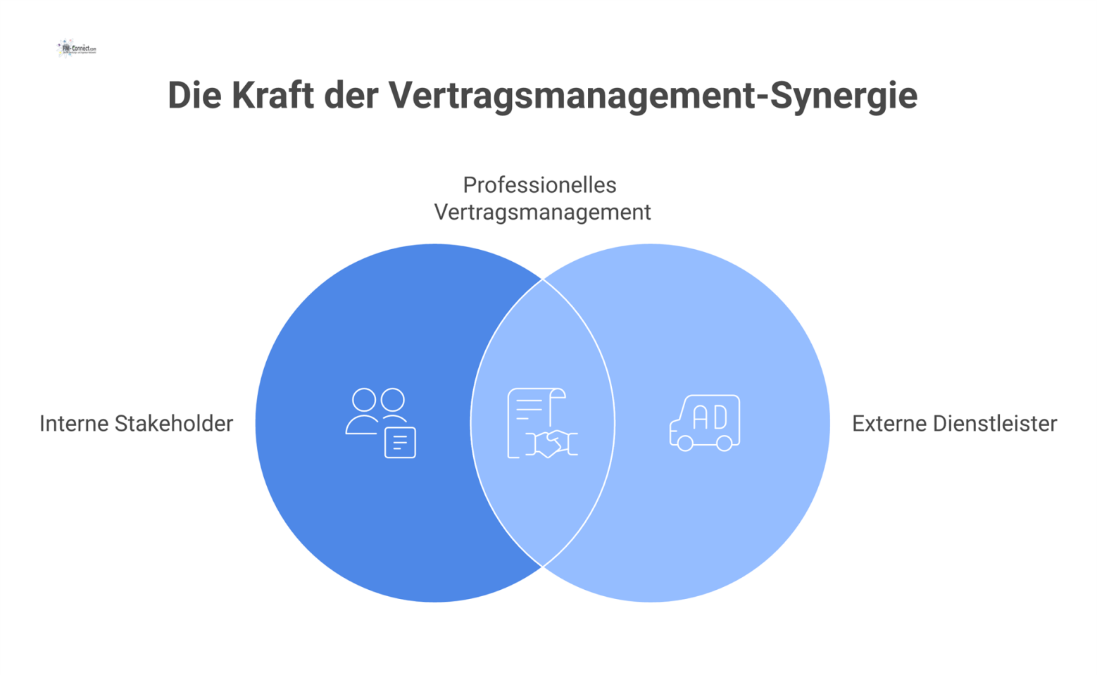 Infografik zeigt professionelles Vertragsmanagement als zentralen Knotenpunkt, der die Interessen interner und externer Stakeholder zu positiven Ergebnissen bündelt.