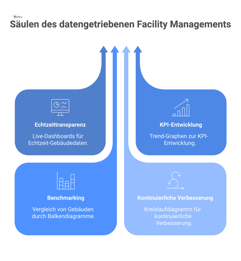 Die Säulen des datengetriebenen Facility Managements Infografik, die die vier Säulen des datengetriebenen Facility Managements darstellt: Echtzeittransparenz, KPI-Entwicklung, Benchmarking und kontinuierliche Verbesserung.