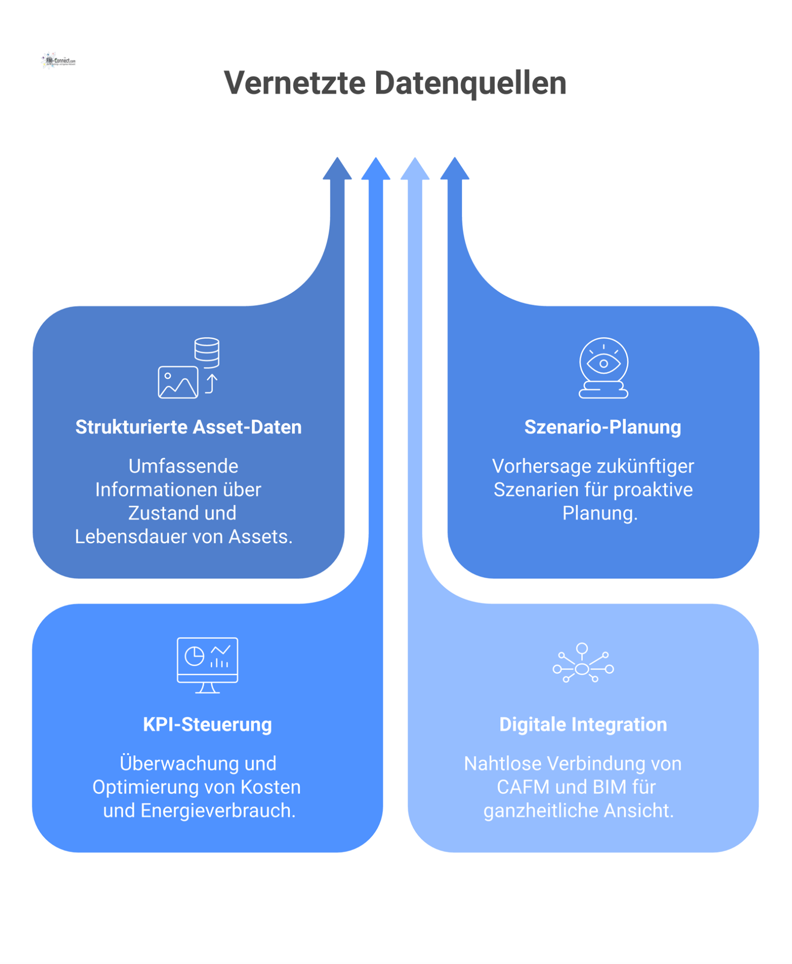 Infografik zum datengetriebenen Facility Management, das vier Quellen vernetzt: Asset-Daten, Szenario-Planung, KPI-Steuerung und digitale Integration.