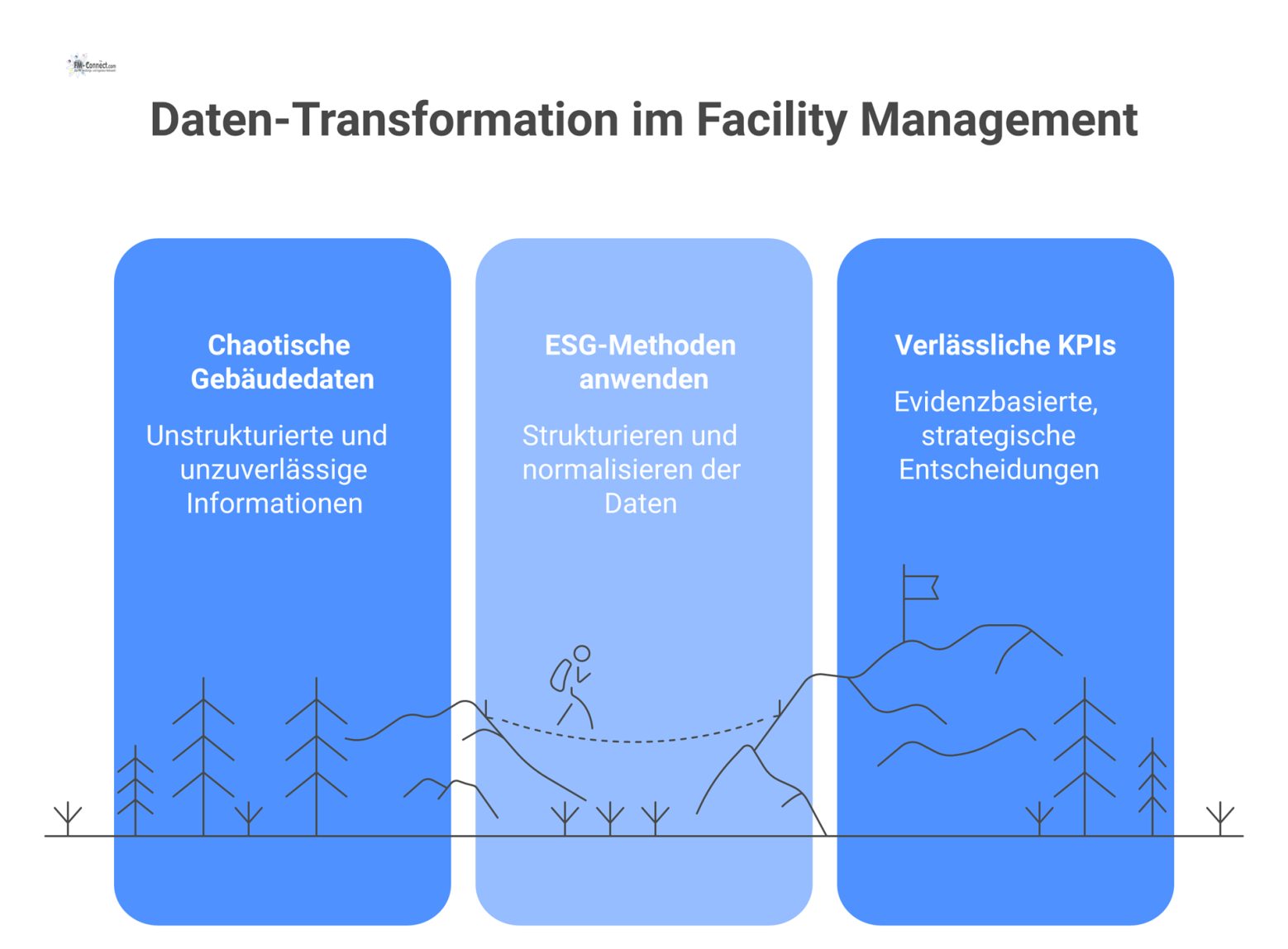 Prozessdiagramm, das die Transformation chaotischer Gebäudedaten durch ESG-Methoden zu verlässlichen KPIs und strategischen Entscheidungen für das Facility Management zeigt. 