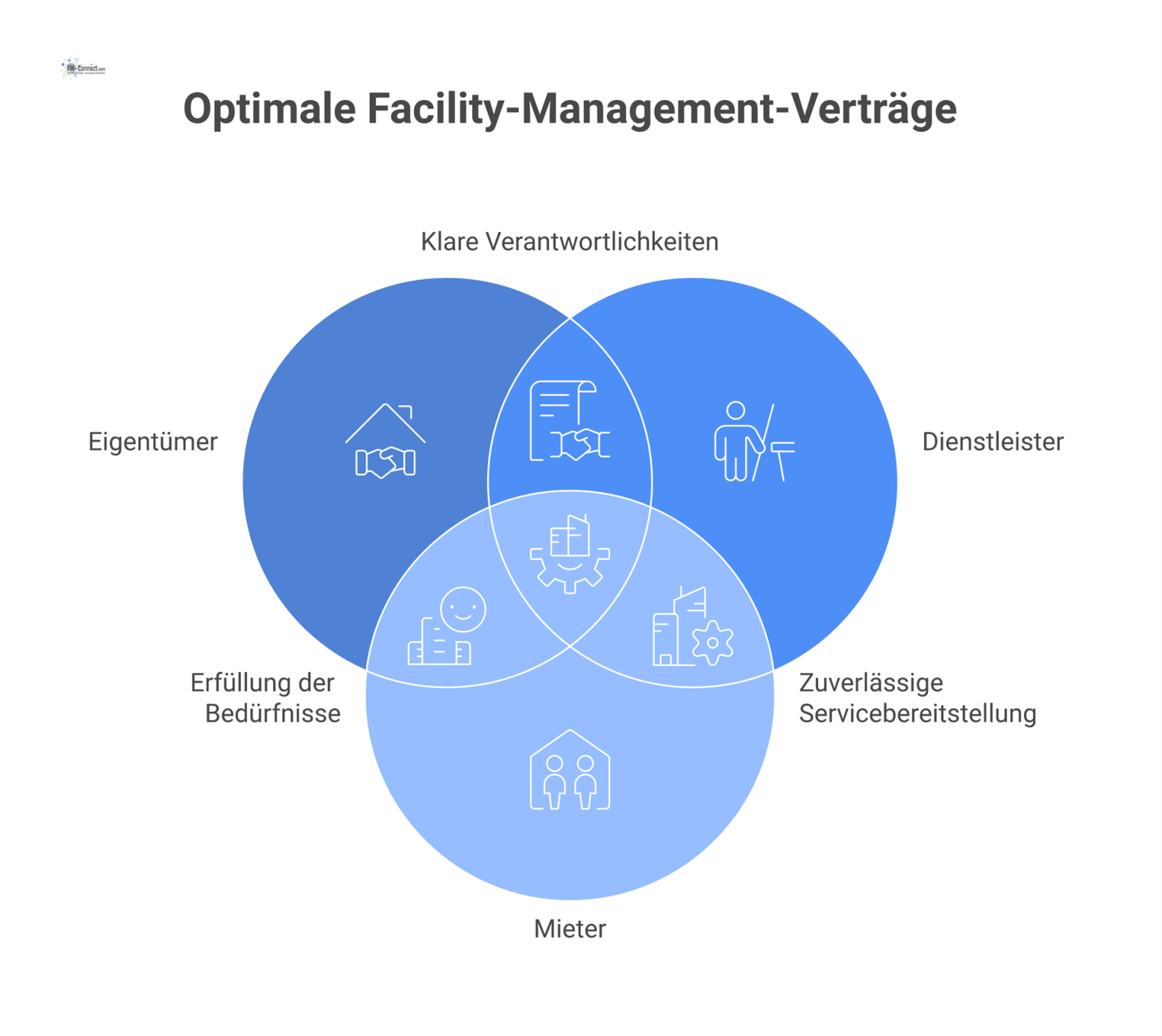 Infografik, die zeigt, wie das Vertragsmanagement die Services und Verantwortlichkeiten zwischen den Stakeholdern Eigentümer, Dienstleister und Mieter regelt.