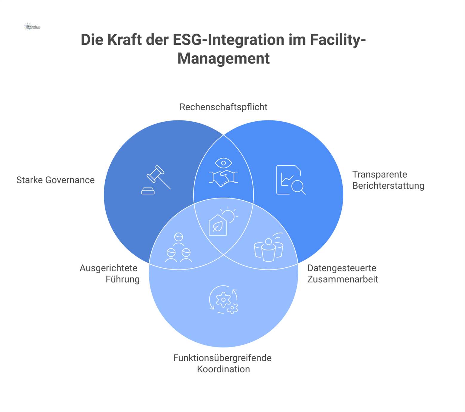Infografik zeigt ESG-Integration als Fundament für Facility-Management-Governance mit drei Säulen: Starke Governance, transparente Berichterstattung und funktionsübergreifende Koordination.