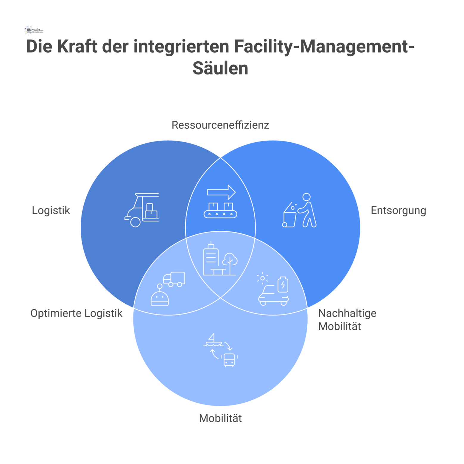 Infografik, die den Kreislauf des Facility Managements mit den drei Säulen Logistik, Entsorgung und Mobilität für mehr Effizienz darstellt.