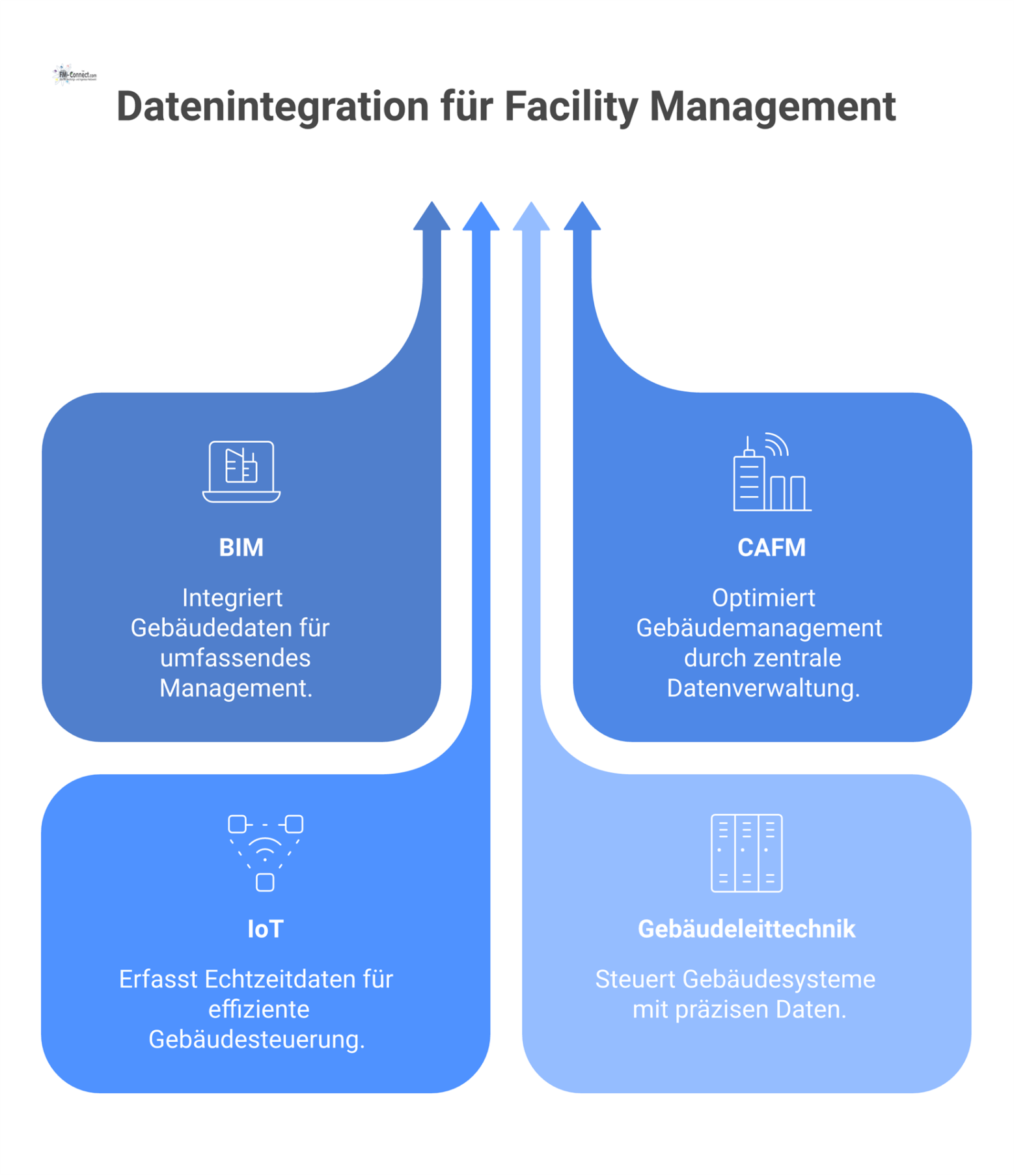 Diagramm eines zentralen Master-Daten-Hubs, der saubere und standardisierte Daten an Systeme wie BIM, CAFM und IoT im Gebäudemanagement liefert.