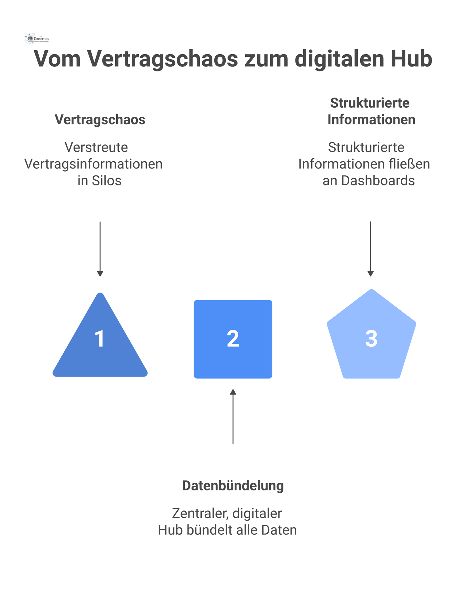 Ein Vorher-Nachher-Diagramm zeigt links chaotische Vertragsdaten in Silos und rechts einen zentralen digitalen Hub für mehr Transparenz und Steuerung.