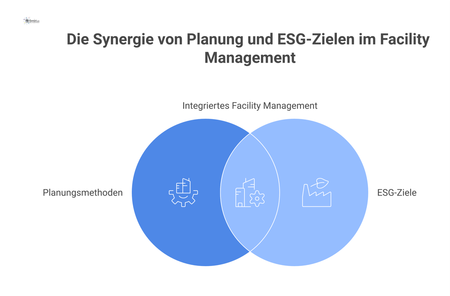 Diagramm, das zeigt, wie Planungsmethoden im Facility Management zu vier zentralen ESG-Zielen wie Energieperformance und Ressourceneffizienz führen.