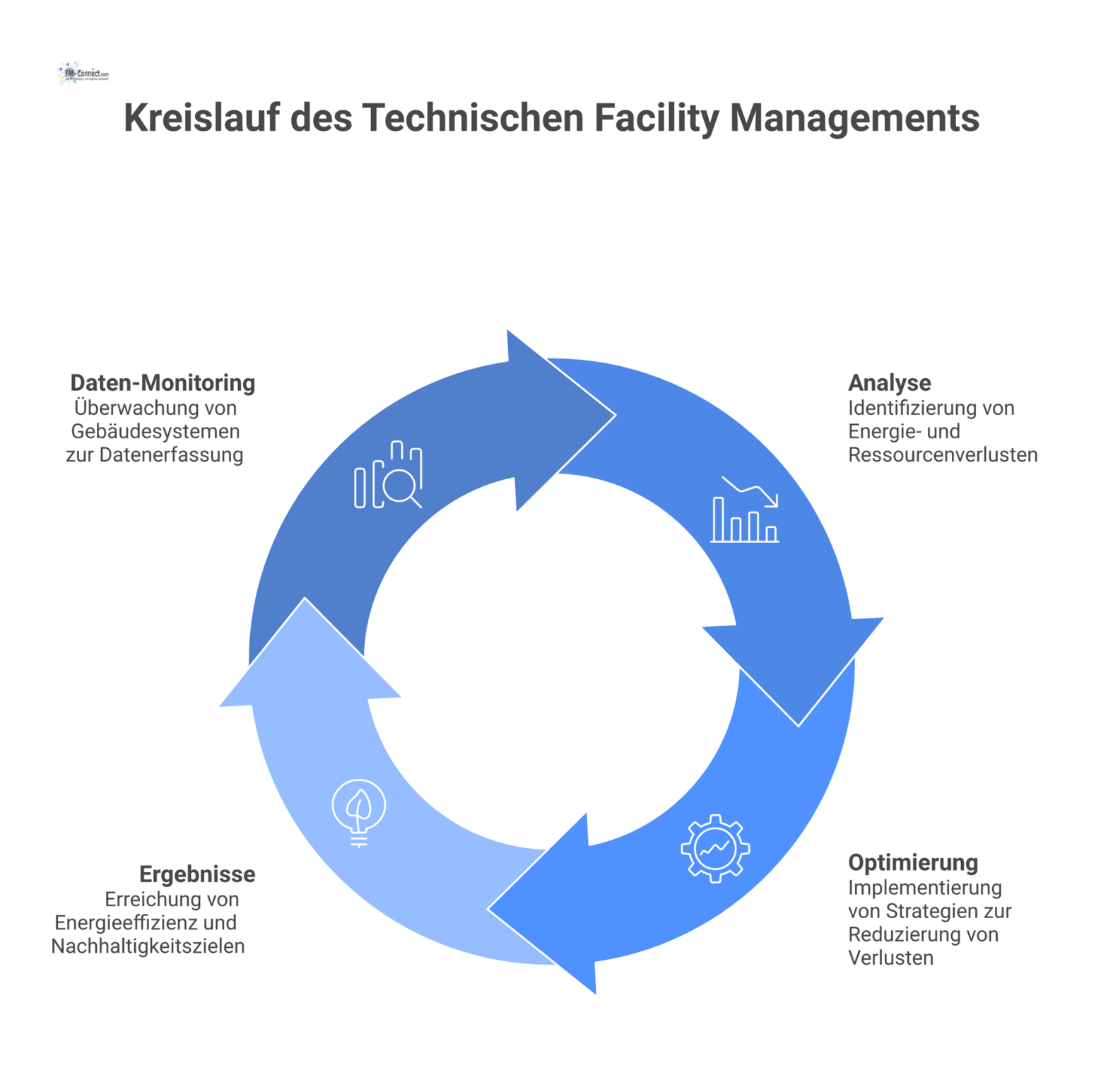 Ein Kreislaufdiagramm, das zeigt, wie Technisches Facility Management durch Daten-Monitoring Energieverluste reduziert und Nachhaltigkeitsziele wie CO2-Reduktion erreicht.